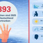 Die DLRG hat hierzulande im vergangenen Jahr 393 tödliche Unglücke in den Gewässern verzeichnet.