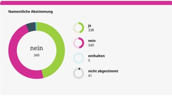 Abstimmungsergebnis des Deutschen Bundestages zum Zustrombegrenzungsgesetz der CDU/CSU-Fraktion