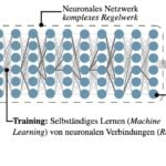 TETRA: Ein neuronales Netzwerk ist ein komplexes Regelwerk, das Eingaben in Ausgaben übersetzt. Eine Software lernt hierbei selbstständig die passenden Regeln im Rahmen eines Trainings.