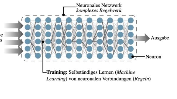 TETRA: Ein neuronales Netzwerk ist ein komplexes Regelwerk, das Eingaben in Ausgaben übersetzt. Eine Software lernt hierbei selbstständig die passenden Regeln im Rahmen eines Trainings.