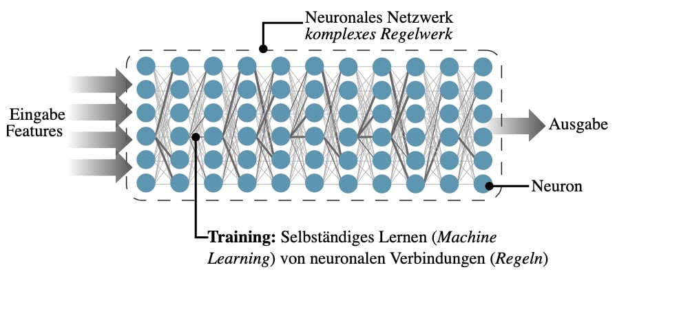 TETRA: Ein neuronales Netzwerk ist ein komplexes Regelwerk, das Eingaben in Ausgaben übersetzt. Eine Software lernt hierbei selbstständig die passenden Regeln im Rahmen eines Trainings.