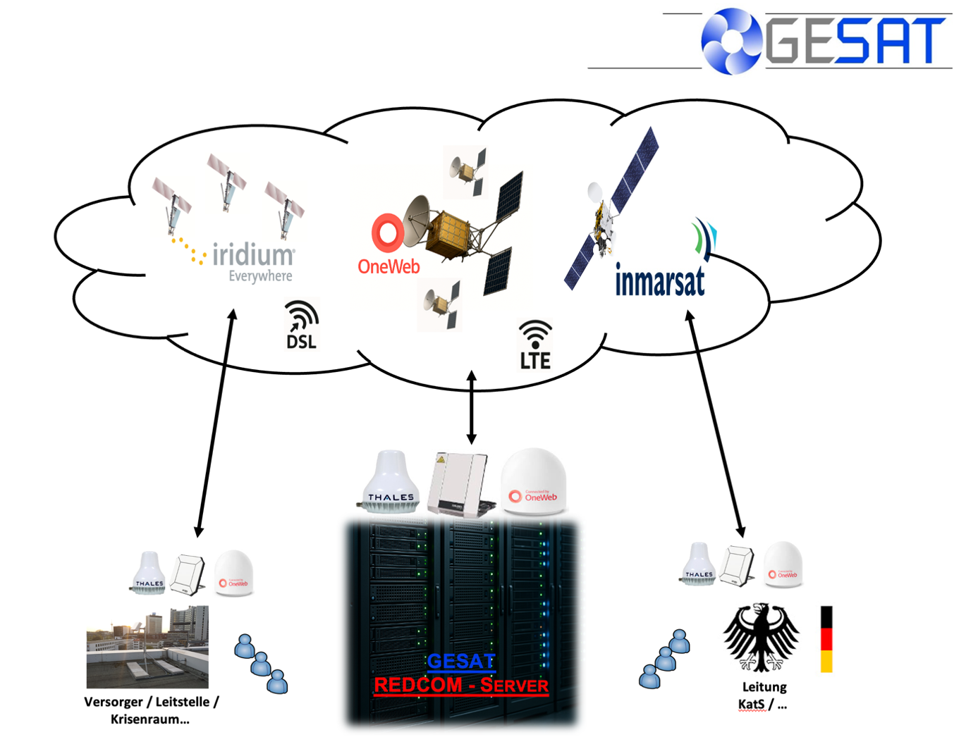 Anbindung des REDCOM-Servers an verschiedene WAN-Carrier.