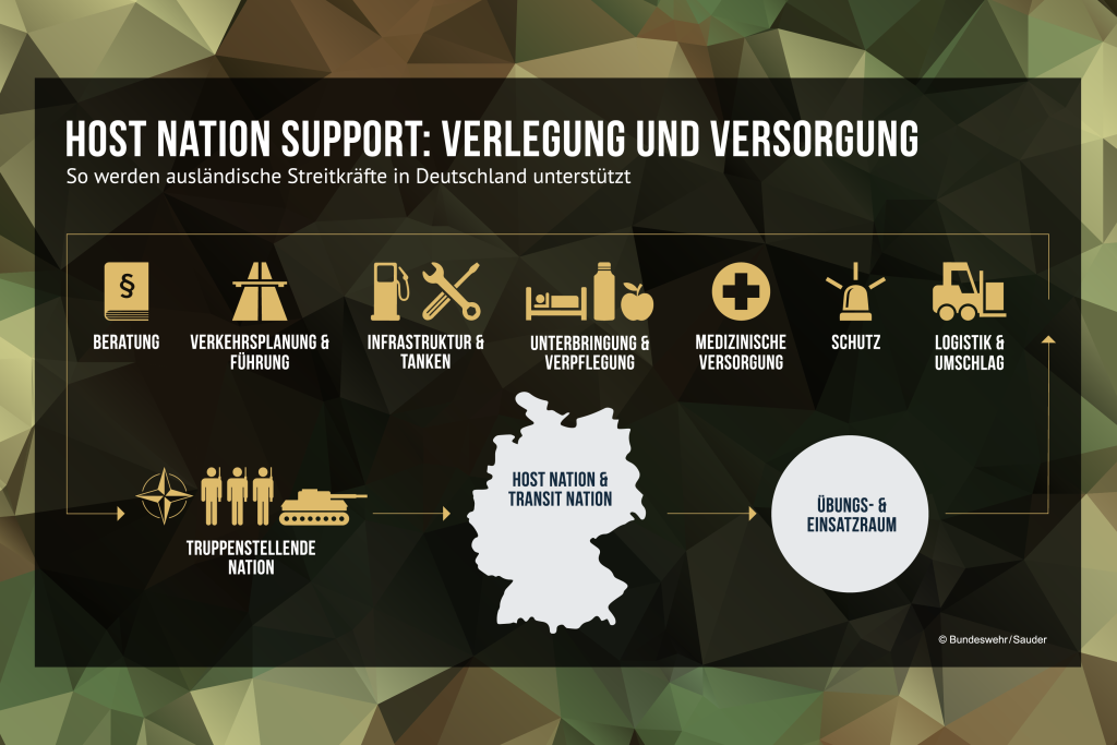 Host Nation Support Überblick