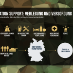 Host Nation Support Überblick