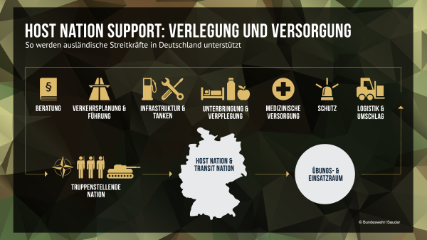 Host Nation Support Überblick