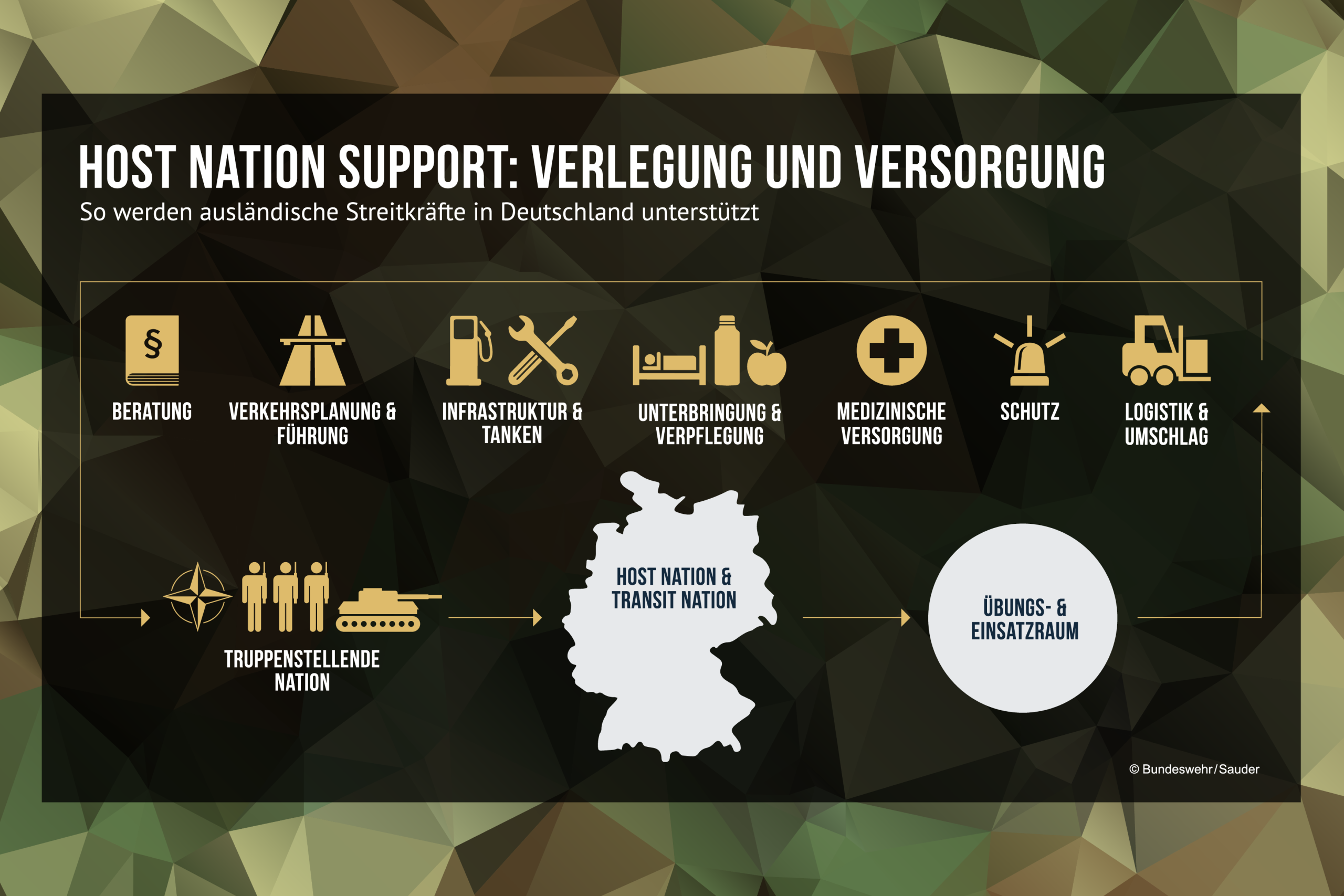 Host Nation Support Überblick