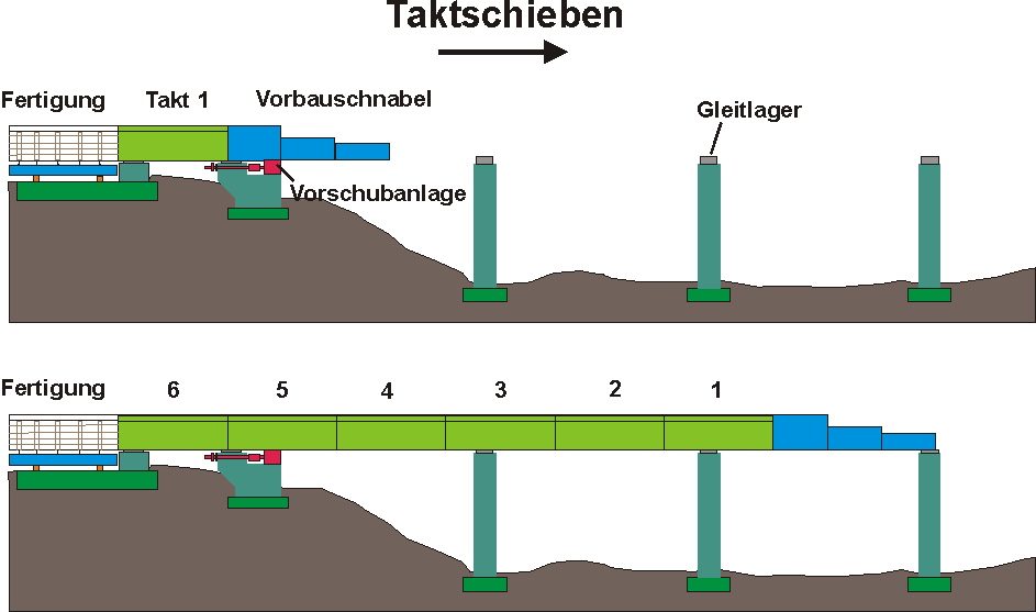 Der Vorbauschnabel (hier blau eingefärbt) trifft vor den eigentlichen Brückenteilen auf die tragenden Balken und vermindert so deren Auskragung.