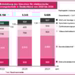 Wachstumstrend in der elektronischen Sicherheitstechnik