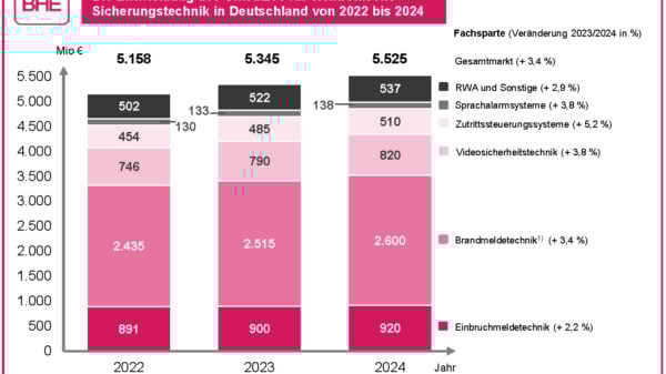 Wachstumstrend in der elektronischen Sicherheitstechnik