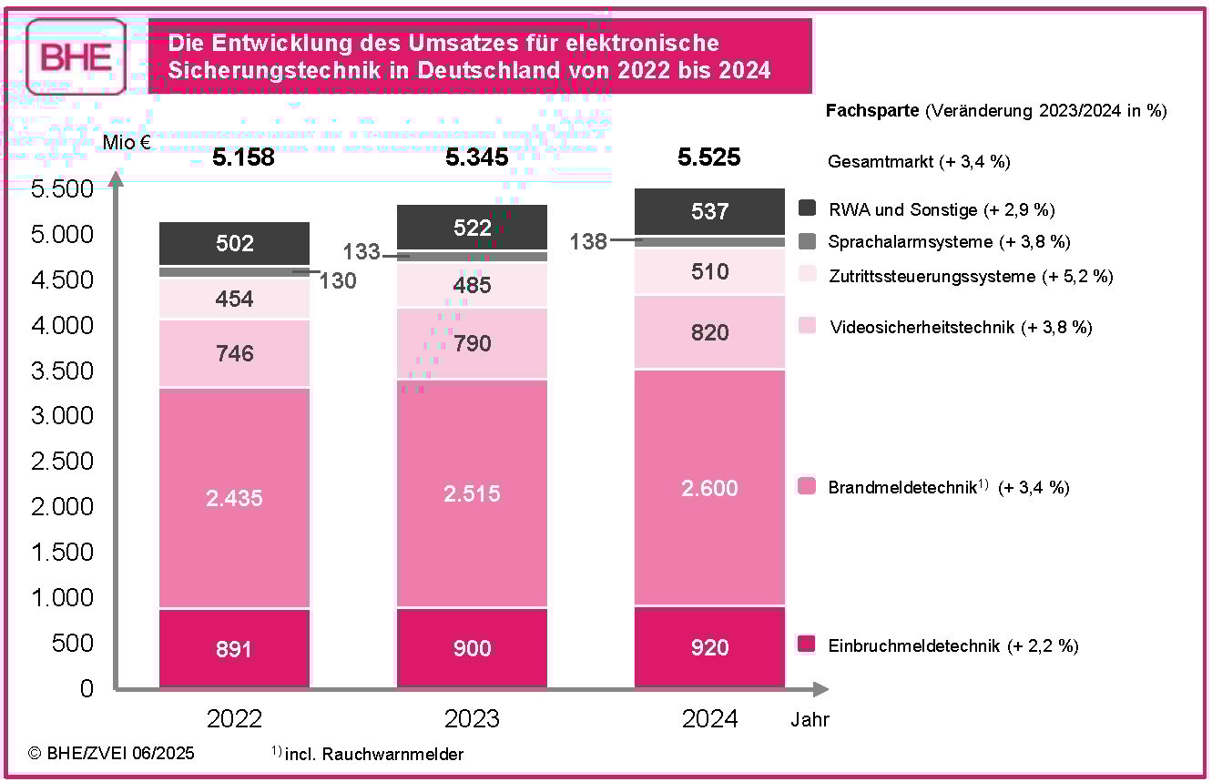 Wachstumstrend in der elektronischen Sicherheitstechnik